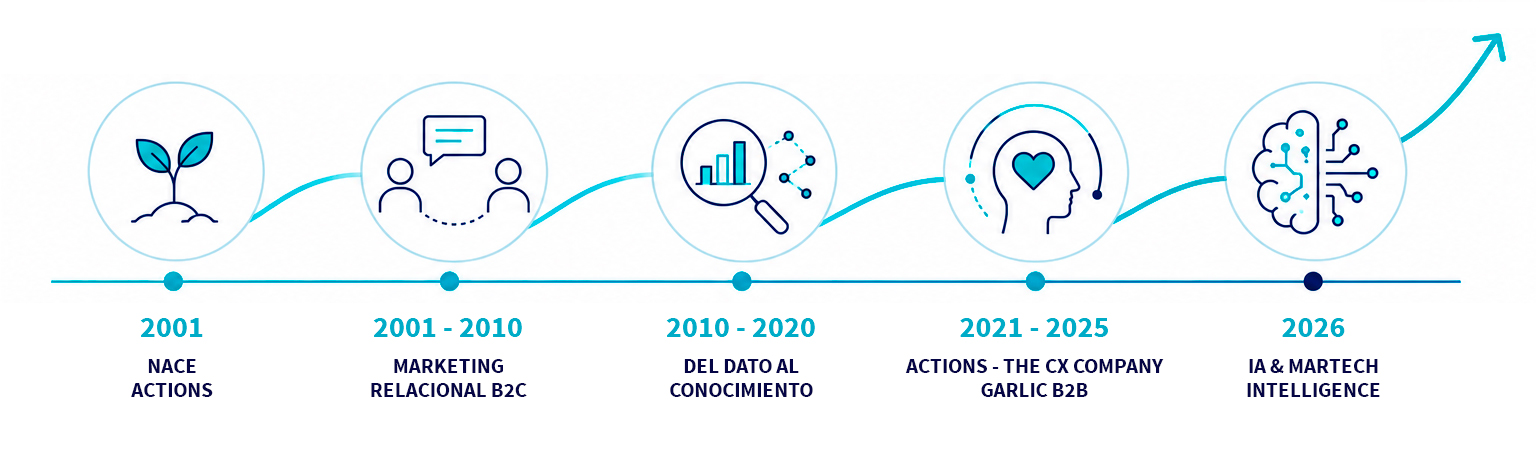 25 AÑOS EVOLUCIONANDO CONTIGO